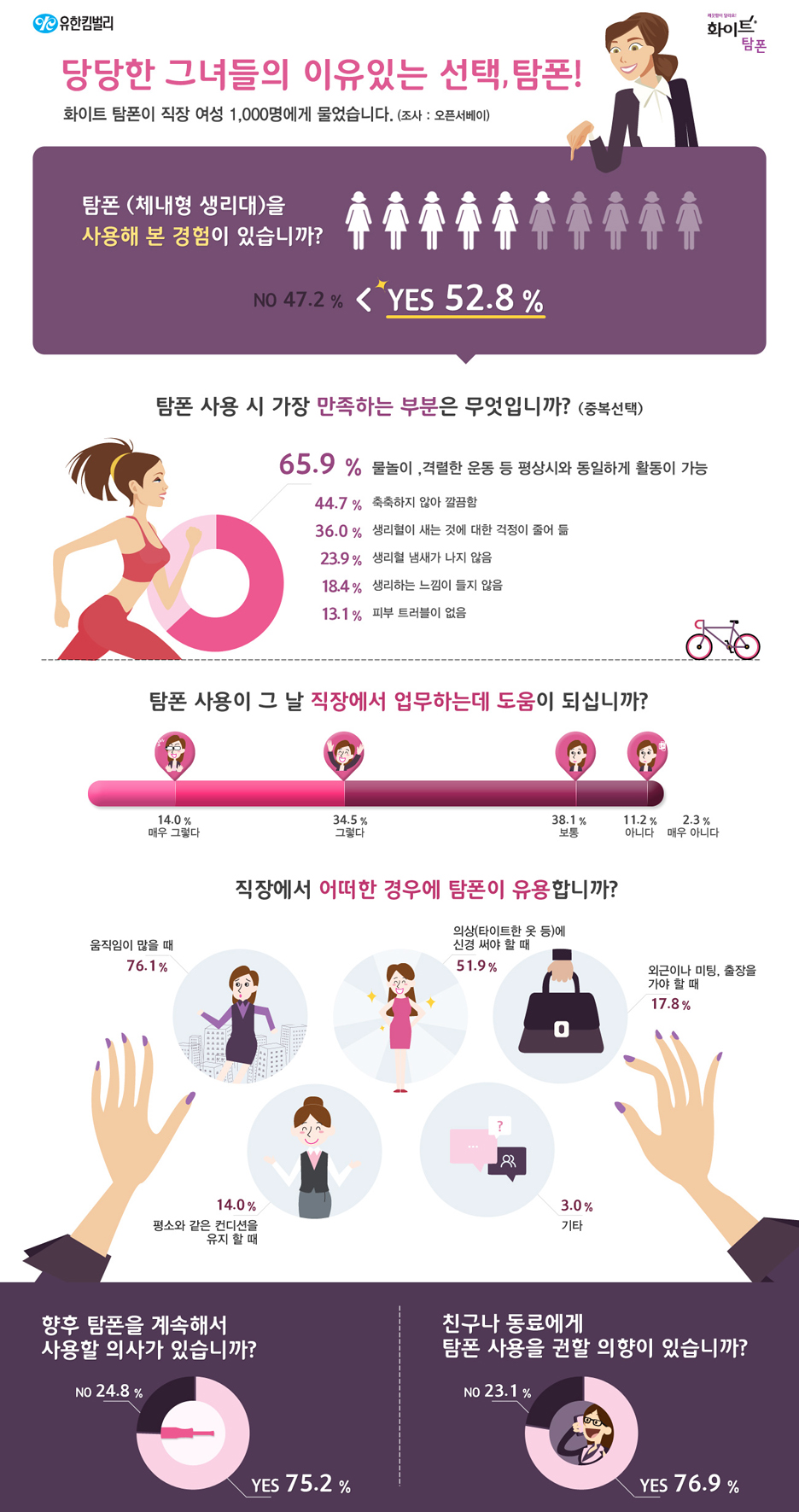 직장인 여성 화이트 탐폰 이용 설문